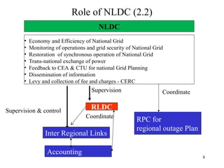 Indian electricity grid code presentation | PPT