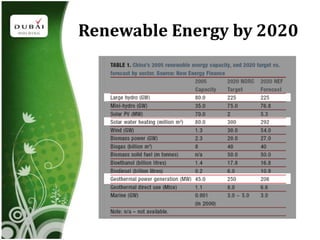 Renewable Energy by 2020
 