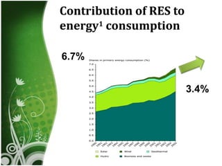 Contribution of RES to
energy1 consumption

6.7%


                         3.4%
 