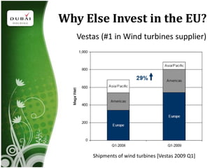 Why Else Invest in the EU?
   Vestas (#1 in Wind turbines supplier)




       Shipments of wind turbines [Vestas 2009 Q1]
 