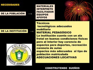 NECESIDADES
                    MATERIALES
                    INTERPRETE
                    FACILITADOR
DE LA POBLACIÓN     EQUIPOS
                    APOYOS

                    Técnicos
                     tecnológicos adecuados
                    mobiliario
DE LA INSTITUCIÓN
                    MATERIAL PEDAGÓGICO
                    La institución cuenta con un ala
                    frotal en buenas condiciones físicas
                    pero al interior hay carencia de
                    espacios para deportes, recreación
                    carencia de aulas
                    espacios más adecuados al tipo de
                    población matriculada
                    ADECUACIONES LOCATIVAS



                          CONSTRUYENDO SUEÑOS
 