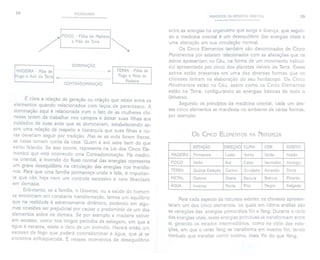 28 PULSOLOGIA
/" (OGO - F;lhad, Mad,;"I
/ e Mãe de Terra ~
DOMINAÇÃO
MADEIRA -Mãe de
,
>
Fogo e Avó de Terra ~ h--_--___-
TERRA- Filha de
Fogo e Neta de
Madeira
CONTRADOMINAÇÃO
É clara a relação de geração ou criação que existe entre os
elementos quando relacionados com laços de parentesco. A
dominação aqui é relacionada com o fato de as mulheres chi-
nesas terem de trabalhar nos campos e deixar suas filhas aos
cuidados de suas avós que as dominavam, estabelecendo as-
sim uma relação de respeito e hierarquia que suas filhas e no-
ras deveriam seguir por tradição. Mas se as avós forem fracas,
as netas tomam conta da casa. Quem é avó sabe bem do que
estou falando. Se isso ocorre, representa na Lei dos Cinco Ele-
mentos que está ocorrendo uma Contradominação. Na medici-
na oriental, a inversão do fluxo normal das energias representa
um grave desequilíbrio na circulação das energias nos meridia-
nos. Para que uma famma permaneça unida e feliz, é importan-
te que não haja nem um controle excessivo e nem liberdade
em demasia.
Entretanto, se a família, o Universo, ou a saúde do homem
se encontram em constante transformação, temos um equilíbrio
que na realidade é extremamente dinâmico, podendo em algu-
mas ocasiões ser prejudicial por causar o predomínio de um dos
elementos sobre os demais. Se por exemplo a madeira estiver
em excesso, como nos longos períodos de estiagem, em que a
água é escassa, existe o risco de um incêndio. Haverá então um
excesso de fogo que poderá contradominar a água, que já se
encontra enfraquecida. É nesses momentos de desequilíbrio
PRINCíPIOS
DA MEDICINAORIENTAL 29
entre as energias no organismo que surge a doença, que segun-
do a medicina oriental é um desequilíbrio das energias vitais e
uma alteração em sua circulação normal.
Os Cinco Elementos também são denominados de Cinco
Movimentos por estarem relacionados com as alterações que os
astros apresentam no Céu, na forma de um movimento helicoi-
dal apresentado por cinco dos planetas visíveis da Terra. Esses
astros estão presentes em uma das diversas formas que os
chineses tinham na elaboração do seu horóscopo. Os Cinco
Movimentos estão no Céu, assim como os Cinco Elementos
estão na Terra, configurando as energias básicas de todo o
Universo.
Segundo os princípios da medicina oriental, cada um des-
ses cinco elementos se manifesta no ambiente de várias formas,
por exemplo:
Os CINCO ELEMENTOS NA NATUREZA
Paracada aspecto da naturezaexterior,
os chinesesapresen-
taram um dos cinco elementos, os quais em última análise são
as variações das energias primordiais Yine Yang.Durante o ciclo
das energias vitais, essas energias primitivas se transformam entre
si, gerando os estados intermediários, como no ciclo das esta-
ções, em que o verão Yangse transforma em inverno Yin, tendo
contudo que transitar como outono, mais Yin do que Yang.
ESTAÇÃO DIREÇÃO CLIMA COR GOSTO
MADEIRA Primavera Leste Vento Verde Azedo
FOGO Verão Sul Calor Vermelho Amargo
TERRA Quinta Estação Centro Umidade Amarelo Doce
METAL Outono Oeste Secura Branco Picante
ÁGUA Inverno Norte Frio Negro Salgado
 