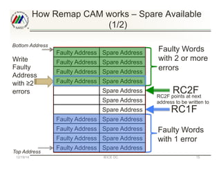 How Remap CAM works – Spare Available
(1/2)
Faulty Address	
Bottom Address
Top Address
RC1F
Faulty Words
with 2 or more
er...