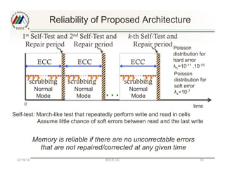 time
Normal
Mode
Reliability of Proposed Architecture
0	
scrubbing
1st Self-Test and
Repair period
ECC
Normal
Mode
scrubbi...