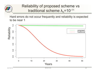 Reliability of proposed scheme vs
traditional scheme λh=10-11
Hard errors do not occur frequently and reliability is expec...