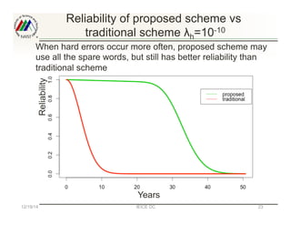 Reliability of proposed scheme vs
traditional scheme λh=10-10
When hard errors occur more often, proposed scheme may
use a...