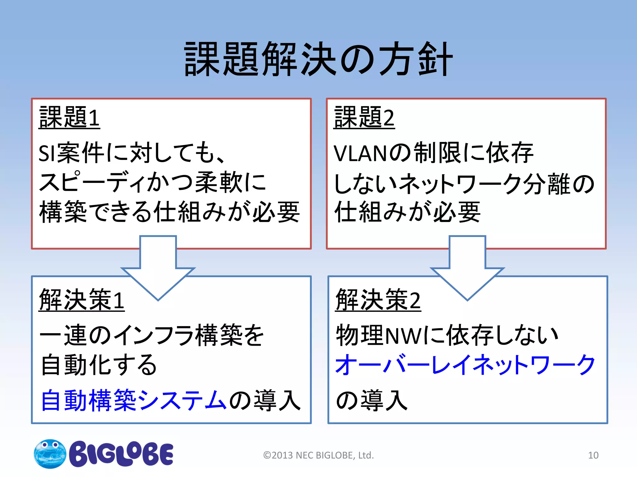 課題解決の方針
©2013 NEC BIGLOBE, Ltd. 10
課題1
SI案件に対しても、
スピーディかつ柔軟に
構築できる仕組みが必要
課題2
VLANの制限に依存
しないネットワーク分離の
仕組みが必要
解決策1
一連のインフラ構築を
自動化する
自動構築システムの導入
解決策2
物理NWに依存しない
オーバーレイネットワーク
の導入
 