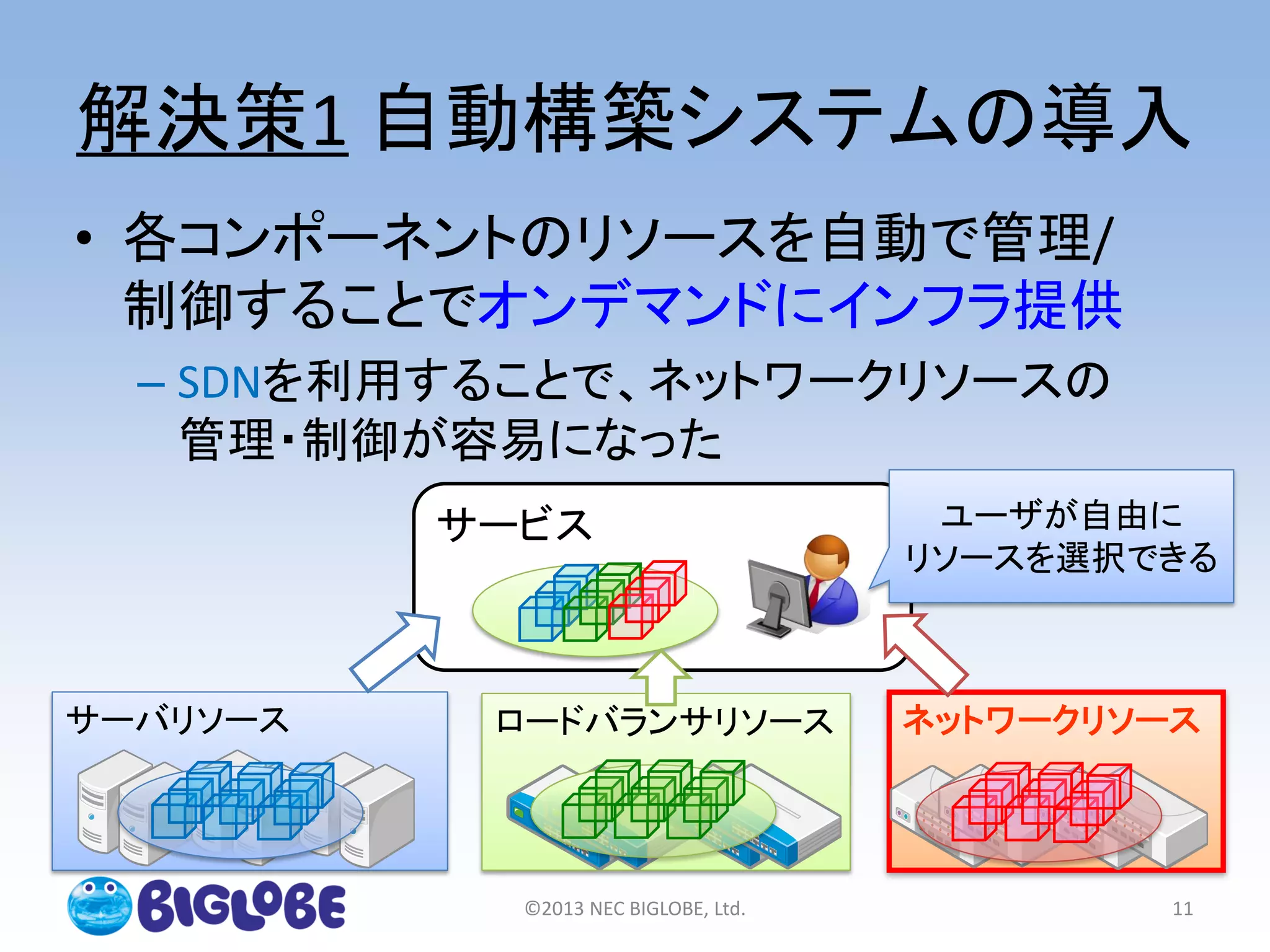 解決策1 自動構築システムの導入
©2013 NEC BIGLOBE, Ltd. 11
サービス ユーザが自由に
リソースを選択できる
• 各コンポーネントのリソースを自動で管理/
制御することでオンデマンドにインフラ提供
– SDNを利用することで、ネットワークリソースの
管理・制御が容易になった
ロードバランサリソース ネットワークリソースサーバリソース
 