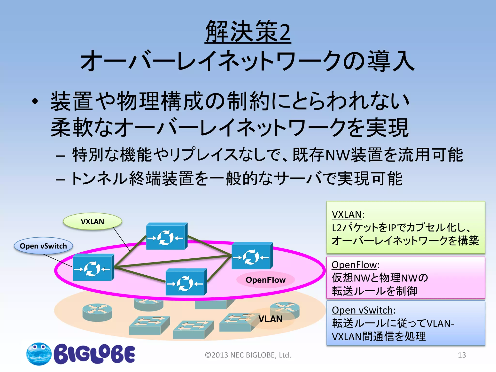 解決策2
オーバーレイネットワークの導入
• 装置や物理構成の制約にとらわれない
柔軟なオーバーレイネットワークを実現
– 特別な機能やリプレイスなしで、既存NW装置を流用可能
– トンネル終端装置を一般的なサーバで実現可能
©2013 NEC BIGLOBE, Ltd. 13
ＶＬＡＮ
OpenFlow
VXLAN
Open vSwitch
VXLAN:
L2パケットをIPでカプセル化し、
オーバーレイネットワークを構築
OpenFlow:
仮想NWと物理NWの
転送ルールを制御
Open vSwitch:
転送ルールに従ってVLAN-
VXLAN間通信を処理
 