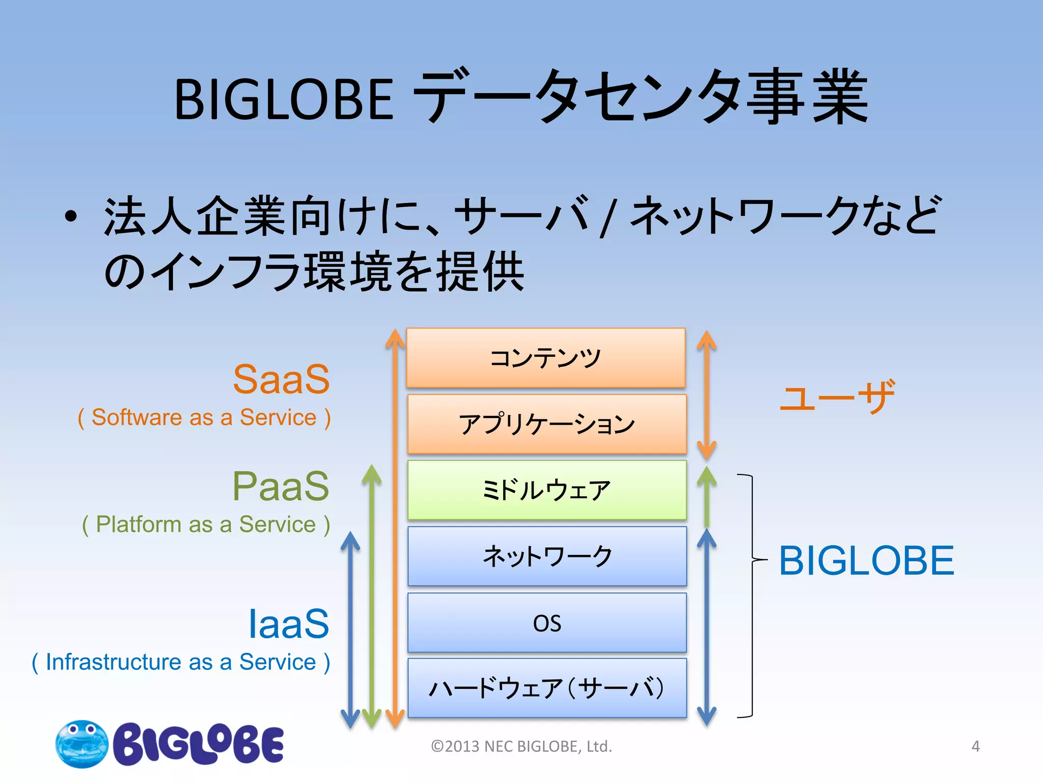 BIGLOBE データセンタ事業
• 法人企業向けに、サーバ / ネットワークなど
のインフラ環境を提供
©2013 NEC BIGLOBE, Ltd. 4
ネットワーク
OS
ハードウェア（サーバ）
ミドルウェア
アプリケーション
コンテンツ
ユーザ
BIGLOBE
IaaS
( Infrastructure as a Service )
PaaS
( Platform as a Service )
SaaS
( Software as a Service )
 