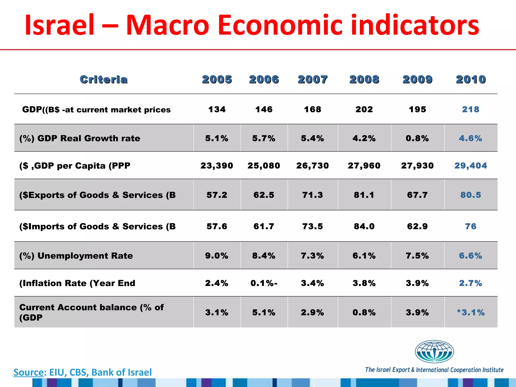 Israel – Macro Economic indicators Source : EIU, CBS, Bank of Israel 2010 2009 2008 2007 2006 2005 Criteria 218 195 202 168 146 134 GDP  (B$ -at current market prices) 4.6% 0.8% 4.2% 5.4% 5.7% 5.1% GDP Real Growth rate (%) 29,404 27,930 27,960 26,730 25,080 23,390 GDP per Capita (PPP, $) 80.5 67.7 81.1 71.3 62.5 57.2 Exports of Goods & Services (B$) 76 62.9 84.0 73.5 61.7 57.6 Imports of Goods & Services (B$) 6.6% 7.5% 6.1% 7.3% 8.4% 9.0% Unemployment Rate (%) 2.7% 3.9% 3.8% 3.4% -0.1% 2.4% Inflation Rate (Year End) 3.1%* 3.9% 0.8% 2.9% 5.1% 3.1% Current Account balance (% of GDP) 