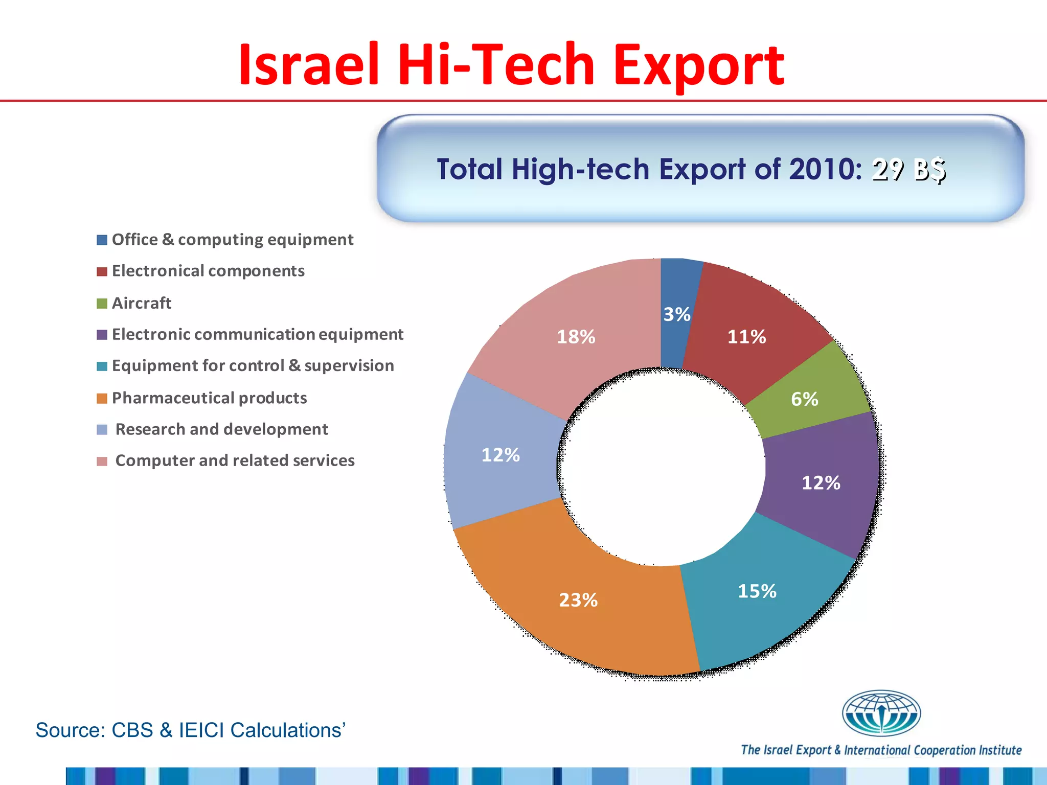 Source: CBS & IEICI Calculations’ Total High-tech Export of 2010:  29 B$ Israel Hi-Tech Export 