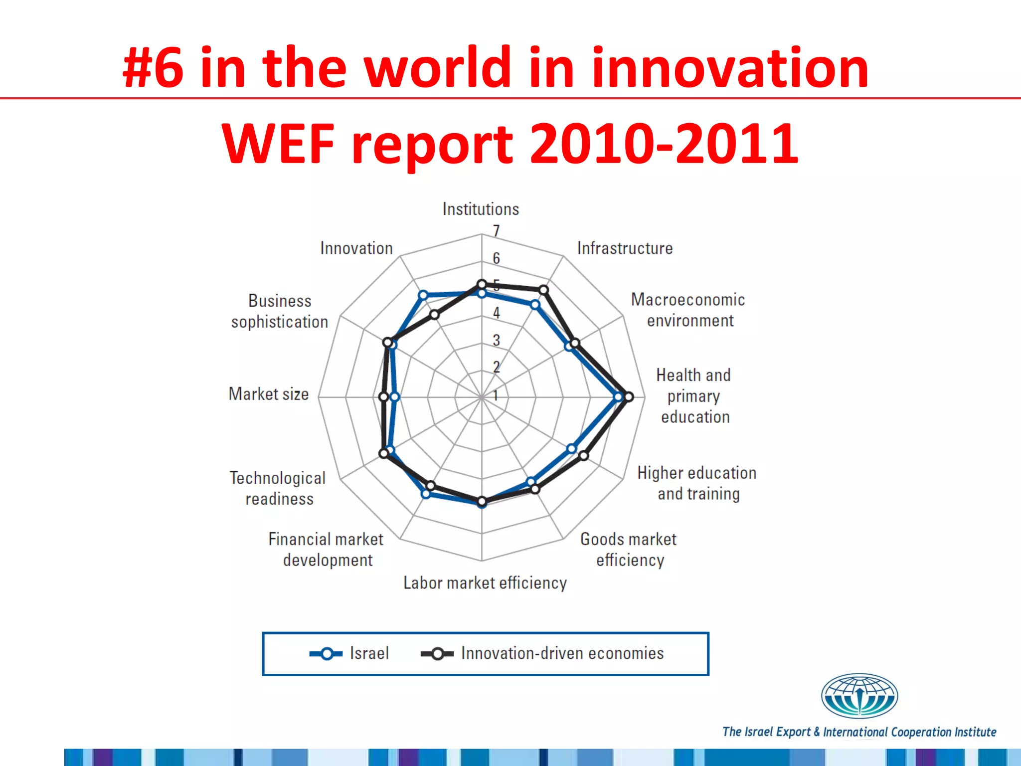 #6 in the world in innovation  WEF report 2010-2011 