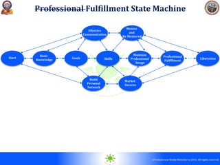 © 2010. All rights reserved.
©Venkateswar Reddy Melachervu 2014. All rights reserved.
Professional Fulfillment State Machine
Start
Basic
Knowledge
Goals
Mentor
and
Be Mentored
Market
Success
Skills
Maintain
Professional
Image
Effective
Communication
Build
Personal
Network
Professional
Fulfillment
Liberation
 