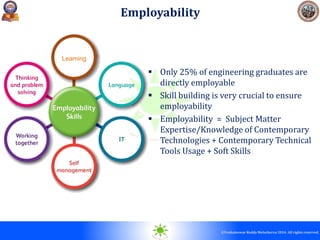 © 2010. All rights reserved.
©Venkateswar Reddy Melachervu 2014. All rights reserved.
 Only 25% of engineering graduates are
directly employable
 Skill building is very crucial to ensure
employability
 Employability = Subject Matter
Expertise/Knowledge of Contemporary
Technologies + Contemporary Technical
Tools Usage + Soft Skills
Employability
Learning
 