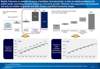 Page 4
Mobile Telecoms in addition to being a facilitator of productivity; is also an additional source for
public funds, providing relevant impact on economic growth. However, the expectation is to become
not only an enabler of growth; but also, a more significant economic player
1.0%
0.3%
0.3% 3.6%
2.0%
Mobile Operators Related
Industries
General
Economy
Productivity
Increase
Other Industries
Total Impact
2013 Telecom GDP Impact
($BN) *
* Source: GSMA Intelligence
**Mobile Ecosystem: Infraestructure and Support Services, Mobile Network Operators, Handset Manufacturers, Distributors and Retailers, Content
and Services
672
196
174
1325 2367
135.7
35.4
57.3
107.3
Service VAT Handset VAT &
Customs
Corporate Tax Employee
Income & Social
Securtiy
TOTAL
Mobile ecosystem contribution to public funding
2013 Public Funding (US$BN)* 335.7
Forecast on
Telecoms
GDP Impact
2367
2634
2882
3113
3328
3560
3803
4055
2000
2500
3000
3500
4000
4500
2013 2014 2015 2016 2017 2018 2019 2020
Forecast on
mobile
ecosystem
contribution to
public funding
Mobile ecosystem**
($BN) *
3.6%
4%
4.2%
4.4%
4.6%
4.8%
4.9%
5.1%
336
359
379
398
414
430
447
465
300
350
400
450
500
2013 2014 2015 2016 2017 2018 2019 2020
($BN) *
 