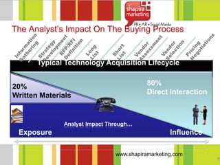 The Analyst‘s Impact On The Buying Process


       Typical Technology Acquisition Lifecycle


20%                                       80%
Written Materials                         Direct Interaction



              Analyst Impact Through…
 Exposure                                         Influence

                               www.shapiramarketing.com
                                                               35
 