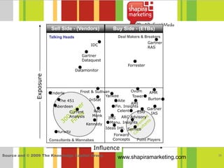 Sell Side - (Vendors)             Buy Side - (ETBs)
                          Talking Heads                         Deal Makers & Breakers
                                                                                   ●
                                                    ●                          Gartner
                                                 IDC
                                                                               RAS
                                              ●
                                             Gartner
                                             Dataquest                    ●
                                                                       Forrester
                                           ●
                                          Datamonitor
               Exposure




                                                    ●                ●        ●
                                            Frost & Sullivan      Ovum      AMR
                          ●Enderle                           ●
                                                    ●     Yankee   Tower●
                              ●The 451           InStat        ●Aite●      Burton ●
                                                                  AMI
                            ●Aberdeen                   ●Fin. Insights        ●
                                        ●        ●
                                                           Celent● ESG ● Gartner
                                    Current     Red
                                                                             IAS
                                    Analysis    Monk    ●    ARC Advisory
                                                       IMS        ●
                                                ●
                                             Kennedy ●Manu. Insights
                                                         ●          ●
                                                     Ideas Intl. Semico
                            ● Hurwitz                        ●
                                                         Forward
                          Consultants & Wannabes         Concepts    Point Players

                                                   Influence
Source and © 2009 The Knowledge Capital Group                                              36
                                                                www.shapiramarketing.com
 