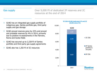 Gas supply
5,603
2,228
1,202
0
2,000
4,000
6,000
8,000
10,000
2014
2C CSG
2P Santos
portfolio &
3rd party
2P CSG
GLNG has an integrated gas supply portfolio of
indigenous gas, Santos portfolio gas, third party
supply and gas storage
GLNG proved reserves grew by 22% and proved
and probable reserves by 4% in 2014, primarily
due to positive re-assessments in the Fairview,
Roma and Scotia fields
GLNG has secured up to 2,228 PJ of Santos
portfolio and third party gas supply agreements
GLNG also has 1,202 PJ of 2C resources
Over 9,000 PJ of dedicated 2P reserves and 2C
resources at the end of 2014
YE 2014 GLNG dedicated 2P and 2C
(GLNG share PJ)
9,033
14 | MACQUARIE AUSTRALIA CONFERENCE - MAY 2015
 