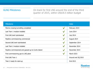 GLNG Milestones On track for first LNG around the end of the third
quarter of 2015, within US$18.5 billion budget
MACQUARIE AUSTRALIA CONFERENCE - MAY 201520 |
Milestone Date
Marine crossing tunnelling completed February 2014
Last Train 1 module installed June 2014
First LNG tank hydrotested July 2014
Pipeline commissioning commenced August 2014
Second LNG tank hydrotested September 2014
Last Train 2 module installed November 2014
Pipeline commissioned and gassed-up to Curtis Island November 2014
First commissioning gas to LNG plant March 2015
First LNG Train 1 Around end 3Q 2015
Train 2 ready for start-up End 2015
 
