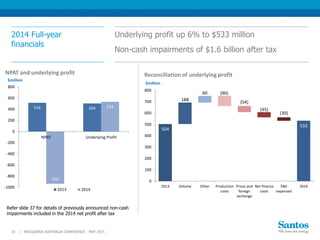 2014 Full-year
financials
Underlying profit up 6% to $533 million
Non-cash impairments of $1.6 billion after tax
33 |
271
MACQUARIE AUSTRALIA CONFERENCE - MAY 2015
Refer slide 37 for details of previously announced non-cash
impairments included in the 2014 net profit after tax
504 504
692
662
608
563
533
188
60 (90)
(54)
(45)
(30)
533
0
100
200
300
400
500
600
700
800
2013 Volume Other Production
costs
Prices and
foreign
exchange
Net finance
costs
E&E
expensed
2014
$million
Reconciliation of underlying profit
516 504
-935
533
-1000
-800
-600
-400
-200
0
200
400
600
800
NPAT Underlying Profit
$million
NPAT and underlying profit
2013 2014
 