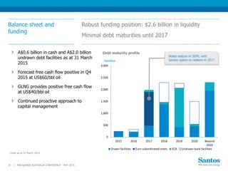 A$0.6 billion in cash and A$2.0 billion
undrawn debt facilities as at 31 March
2015
Forecast free cash flow positive in Q4
2015 at US$60/bbl oil
GLNG provides positive free cash flow
at US$40/bbl oil
Continued proactive approach to
capital management
Balance sheet and
funding
Robust funding position: $2.6 billion in liquidity
Minimal debt maturities until 2017
35 | MACQUARIE AUSTRALIA CONFERENCE - MAY 2015
Chart as at 31 March 2015
0
500
1,000
1,500
2,000
2,500
3,000
2015 2016 2017 2018 2019 2020 Beyond
2020
Drawn facilities Euro subordinated notes ECA Undrawn bank facilities
Notes mature in 2070, with
Santos option to redeem in 2017
Debt maturity profile
A$million
 
