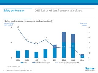Safety performance 2015 lost time injury frequency rate of zero
MACQUARIE AUSTRALIA CONFERENCE - MAY 20155 |
*As at 31 March 2015
1.9
1.1
0.9
1.2
0.7 0.64 0.67
0
0
1
2
2008 2009 2010 2011 2012 2013 2014 2015*
0
10
20
30
40
50
60
Rate per million
hours worked
Work hours
(million)
Safety performance (employees and contractors)
Santos GLNG Bechtel and Saipem Lost time injury frequency rate (LTIFR)
 