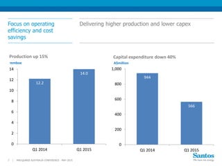 944
566
0
200
400
600
800
1,000
Q1 2014 Q1 2015
A$million
Capital expenditure down 40%
Focus on operating
efficiency and cost
savings
Delivering higher production and lower capex
MACQUARIE AUSTRALIA CONFERENCE - MAY 20157 |
12.2
14.0
0
2
4
6
8
10
12
14
Q1 2014 Q1 2015
mmboe
Production up 15%
 
