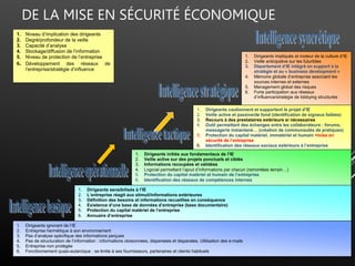 DE LA MISE EN SÉCURITÉ ÉCONOMIQUE
1. Dirigeants ignorant de l’IE
2. Entreprise hermétique à son environnement
3. Pas d’analyse spécifique des informations perçues
4. Pas de structuration de l’information : informations cloisonnées, dispersées et disparates. Utilisation des e-mails
5. Entreprise non protégée
6. Fonctionnement quasi-autarcique : se limite à ses fournisseurs, partenaires et clients habituels
1. Dirigeants sensibilisés à l’IE
2. L’entreprise réagit aux stimuli/informations extérieures
3. Définition des besoins et informations recueillies en conséquence
4. Existence d’une base de données d’entreprise (base documentaire)
5. Protection du capital matériel de l’entreprise
6. Annuaire d’entreprise
1. Dirigeants initiés aux fondamentaux de l’IE
2. Veille active sur des projets ponctuels et ciblés
3. Informations recoupées et validées
4. Logiciel permettant l’ajout d’informations par chacun (remontées terrain…)
5. Protection du capital matériel et humain de l’entreprise
6. Identification des réseaux de compétences internes
1. Dirigeants cautionnent et supportent le projet d’IE
2. Veille active et passive/de fond (identification de signaux faibles)
3. Recours à des prestataires extérieurs si nécessaires
4. Outil permettant des échanges entre les collaborateurs : forums,
messagerie instantané… (création de communautés de pratiques)
5. Protection du capital matériel, immatériel et humain =mise en
sécurité de l’entreprise
6. Identification des réseaux sociaux extérieurs à l’entreprise
solliciter en cas de besoin
1. Dirigeants impliqués et moteur de la culture d’IE
2. Veille anticipative sur les futuribles
3. Département d’IE intégré en support à la
stratégie et au « business development »
4. Mémoire globale d’entreprise associant les
sources internes et externes
5. Management global des risques
6. Forte participation aux réseaux
d’influence/stratégie de lobbying structurée
1. Niveau d’implication des dirigeants
2. Degré/profondeur de la veille
3. Capacité d’analyse
4. Stockage/diffusion de l’information
5. Niveau de protection de l’entreprise
6. Développement des réseaux de
l’entreprise/stratégie d’influence
 