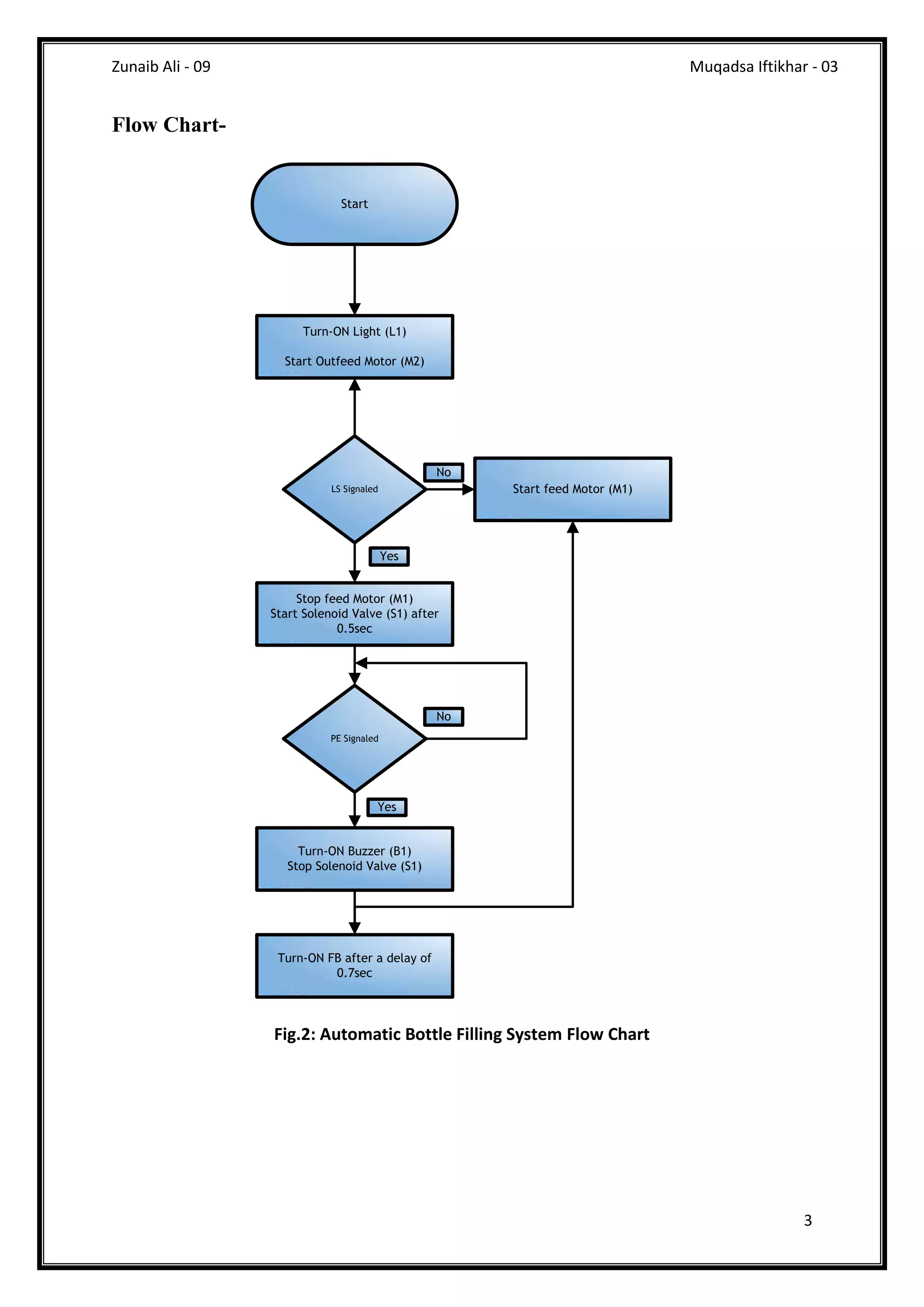 Zunaib Ali - 09 Muqadsa Iftikhar - 03
3
Flow Chart-
Start
Turn-ON Light (L1)
Start Outfeed Motor (M2)
LS Signaled
Stop feed Motor (M1)
Start Solenoid Valve (S1) after
0.5sec
Start feed Motor (M1)
Yes
No
PE Signaled
Turn-ON Buzzer (B1)
Stop Solenoid Valve (S1)
Yes
Turn-ON FB after a delay of
0.7sec
No
Fig.2: Automatic Bottle Filling System Flow Chart
 