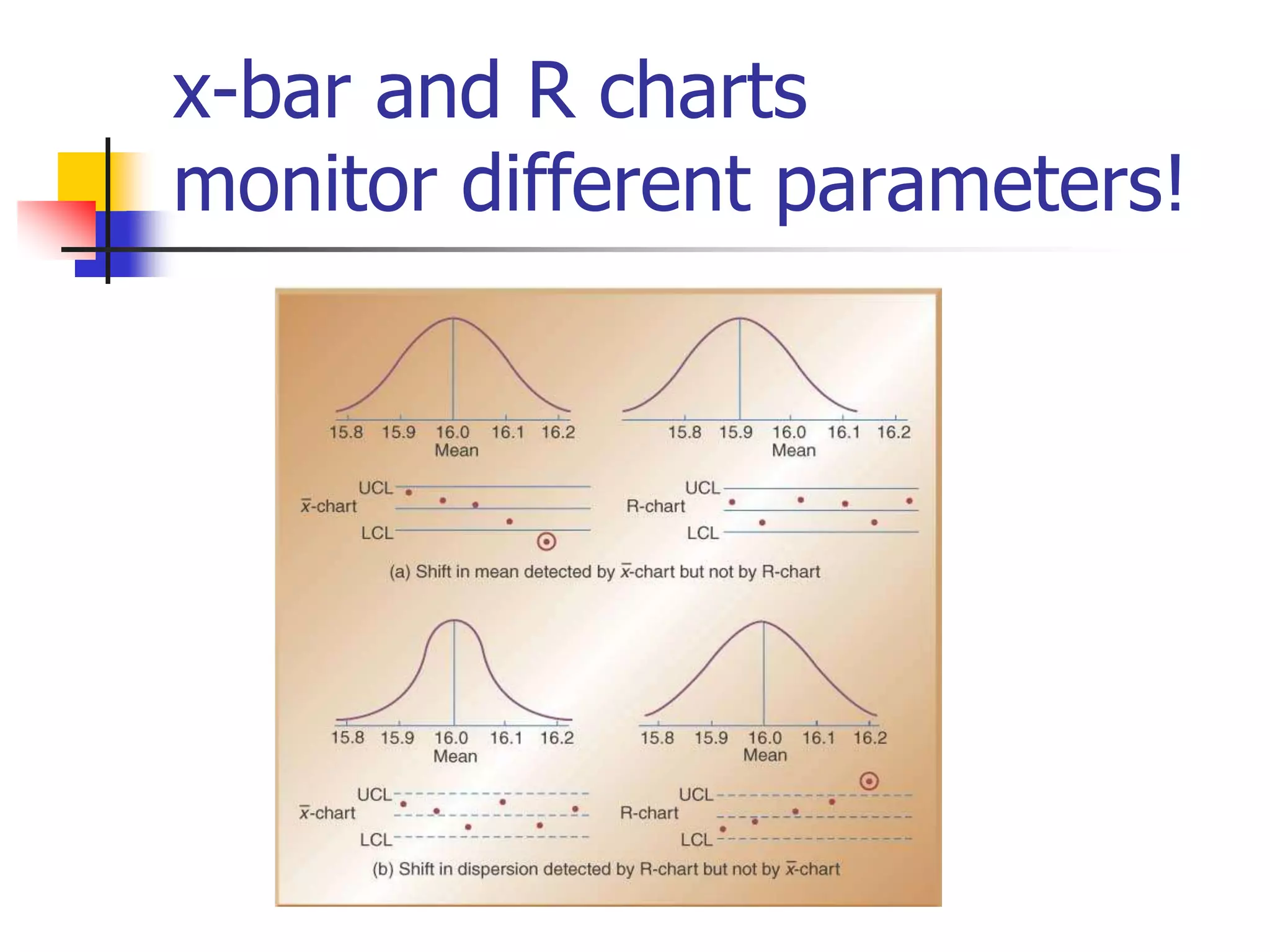 x-bar and R charts
monitor different parameters!
 