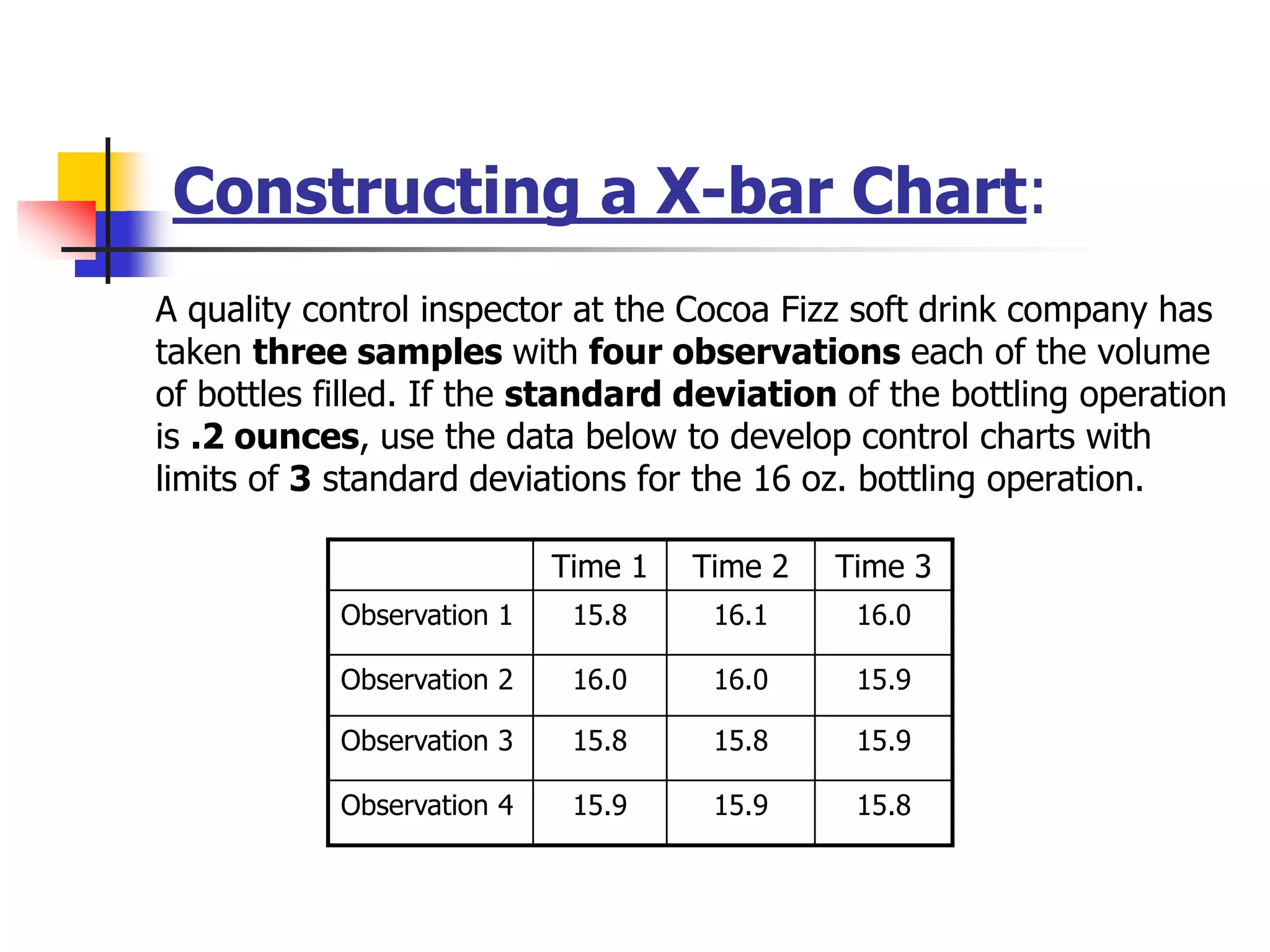 Constructing a X-bar Chart:
A quality control inspector at the Cocoa Fizz soft drink company has
taken three samples with four observations each of the volume
of bottles filled. If the standard deviation of the bottling operation
is .2 ounces, use the data below to develop control charts with
limits of 3 standard deviations for the 16 oz. bottling operation.
Time 1 Time 2 Time 3
Observation 1 15.8 16.1 16.0
Observation 2 16.0 16.0 15.9
Observation 3 15.8 15.8 15.9
Observation 4 15.9 15.9 15.8
 