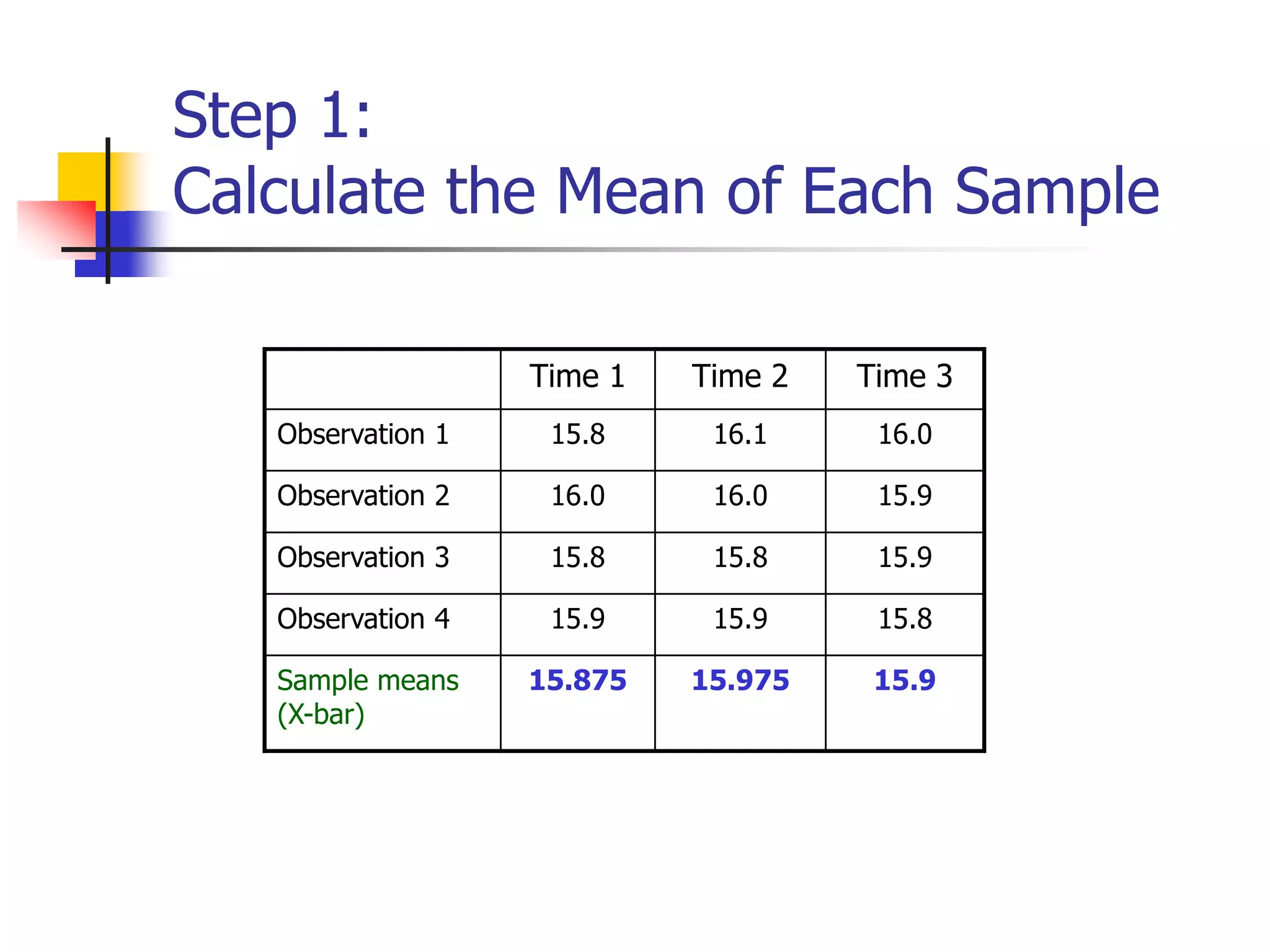 Step 1:
Calculate the Mean of Each Sample
Time 1 Time 2 Time 3
Observation 1 15.8 16.1 16.0
Observation 2 16.0 16.0 15.9
Observation 3 15.8 15.8 15.9
Observation 4 15.9 15.9 15.8
Sample means
(X-bar)
15.875 15.975 15.9
 