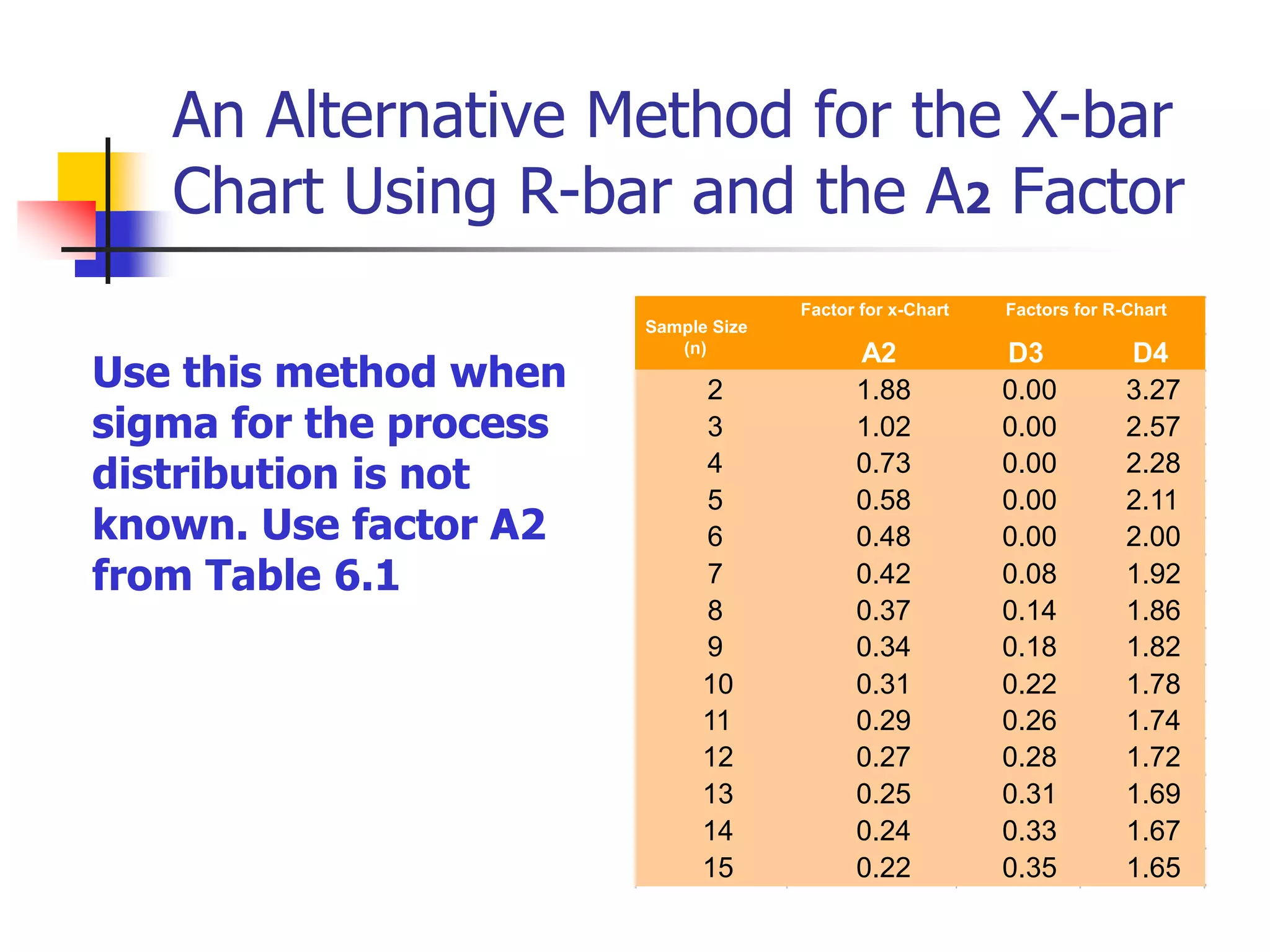 An Alternative Method for the X-bar
Chart Using R-bar and the A2 Factor
Use this method when
sigma for the process
distribution is not
known. Use factor A2
from Table 6.1
Factor for x-Chart
A2 D3 D4
2 1.88 0.00 3.27
3 1.02 0.00 2.57
4 0.73 0.00 2.28
5 0.58 0.00 2.11
6 0.48 0.00 2.00
7 0.42 0.08 1.92
8 0.37 0.14 1.86
9 0.34 0.18 1.82
10 0.31 0.22 1.78
11 0.29 0.26 1.74
12 0.27 0.28 1.72
13 0.25 0.31 1.69
14 0.24 0.33 1.67
15 0.22 0.35 1.65
Factors for R-Chart
Sample Size
(n)
 