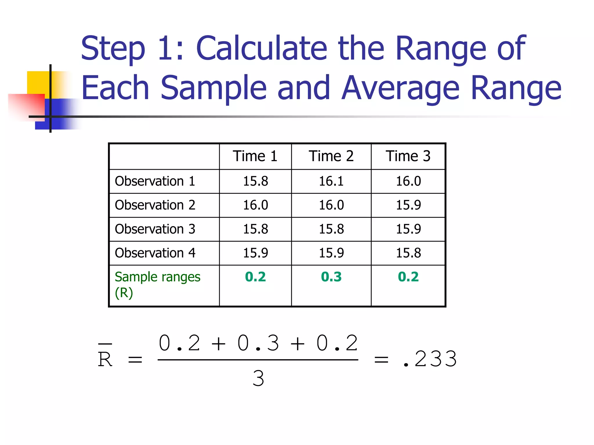 Step 1: Calculate the Range of
Each Sample and Average Range
Time 1 Time 2 Time 3
Observation 1 15.8 16.1 16.0
Observation 2 16.0 16.0 15.9
Observation 3 15.8 15.8 15.9
Observation 4 15.9 15.9 15.8
Sample ranges
(R)
0.2 0.3 0.2
0.2 0.3 0.2
R .233
3
 
 
 