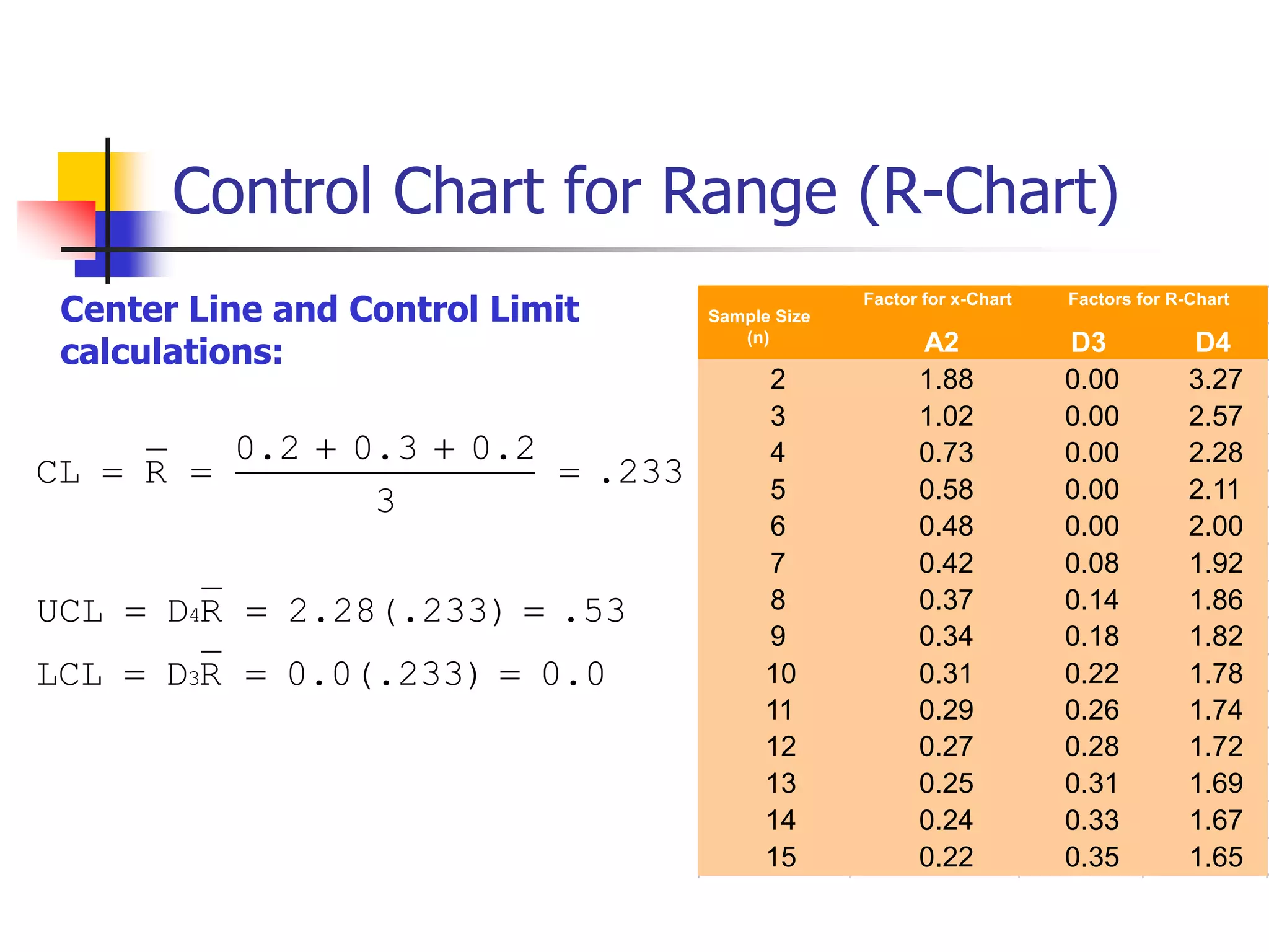 Control Chart for Range (R-Chart)
Center Line and Control Limit
calculations:
4
3
0.2 0.3 0.2
CL R .233
3
UCL D R 2.28(.233) .53
LCL D R 0.0(.233) 0.0
 
  
  
  
Factor for x-Chart
A2 D3 D4
2 1.88 0.00 3.27
3 1.02 0.00 2.57
4 0.73 0.00 2.28
5 0.58 0.00 2.11
6 0.48 0.00 2.00
7 0.42 0.08 1.92
8 0.37 0.14 1.86
9 0.34 0.18 1.82
10 0.31 0.22 1.78
11 0.29 0.26 1.74
12 0.27 0.28 1.72
13 0.25 0.31 1.69
14 0.24 0.33 1.67
15 0.22 0.35 1.65
Factors for R-Chart
Sample Size
(n)
 