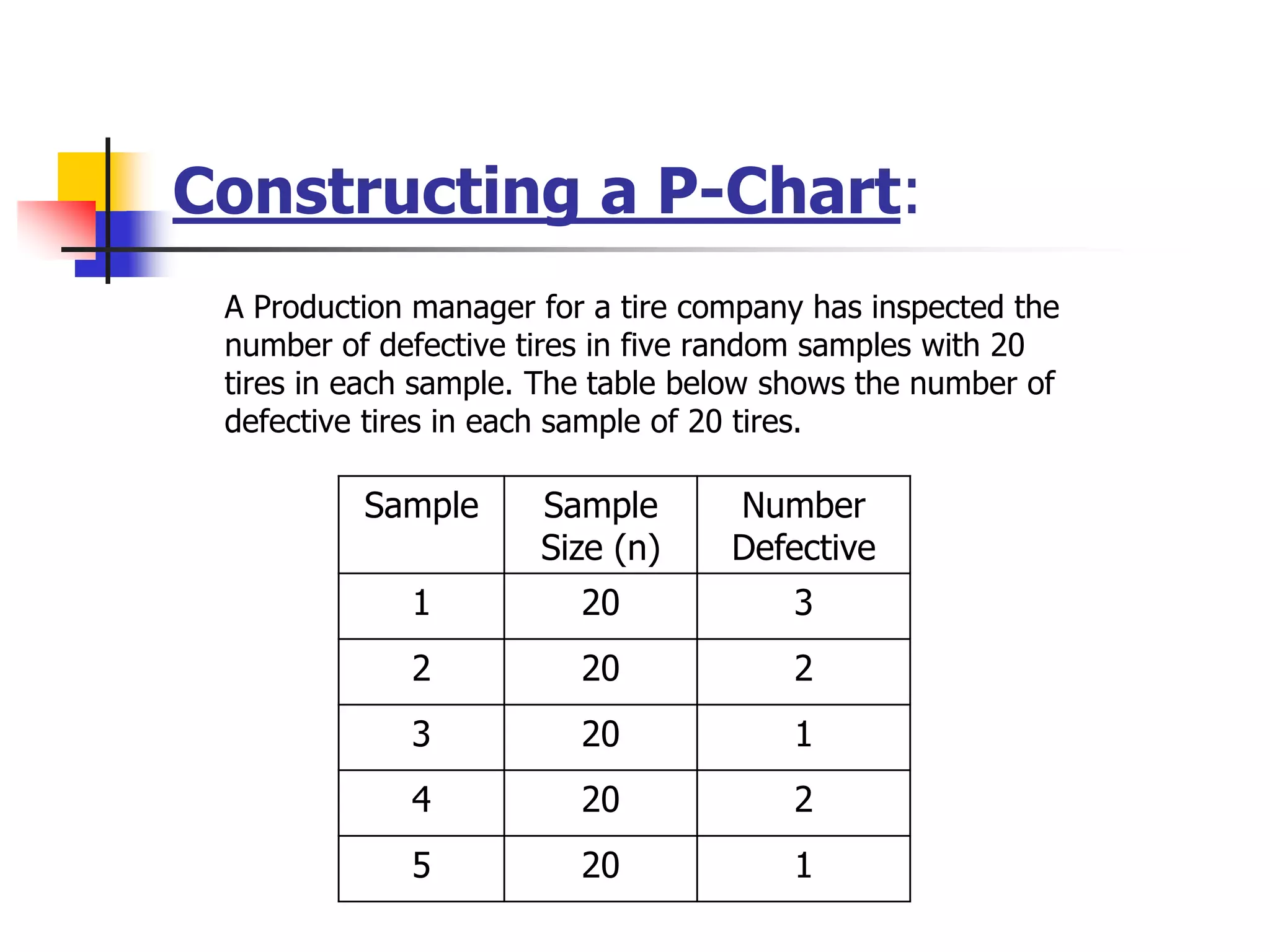 Constructing a P-Chart:
A Production manager for a tire company has inspected the
number of defective tires in five random samples with 20
tires in each sample. The table below shows the number of
defective tires in each sample of 20 tires.
Sample Sample
Size (n)
Number
Defective
1 20 3
2 20 2
3 20 1
4 20 2
5 20 1
 