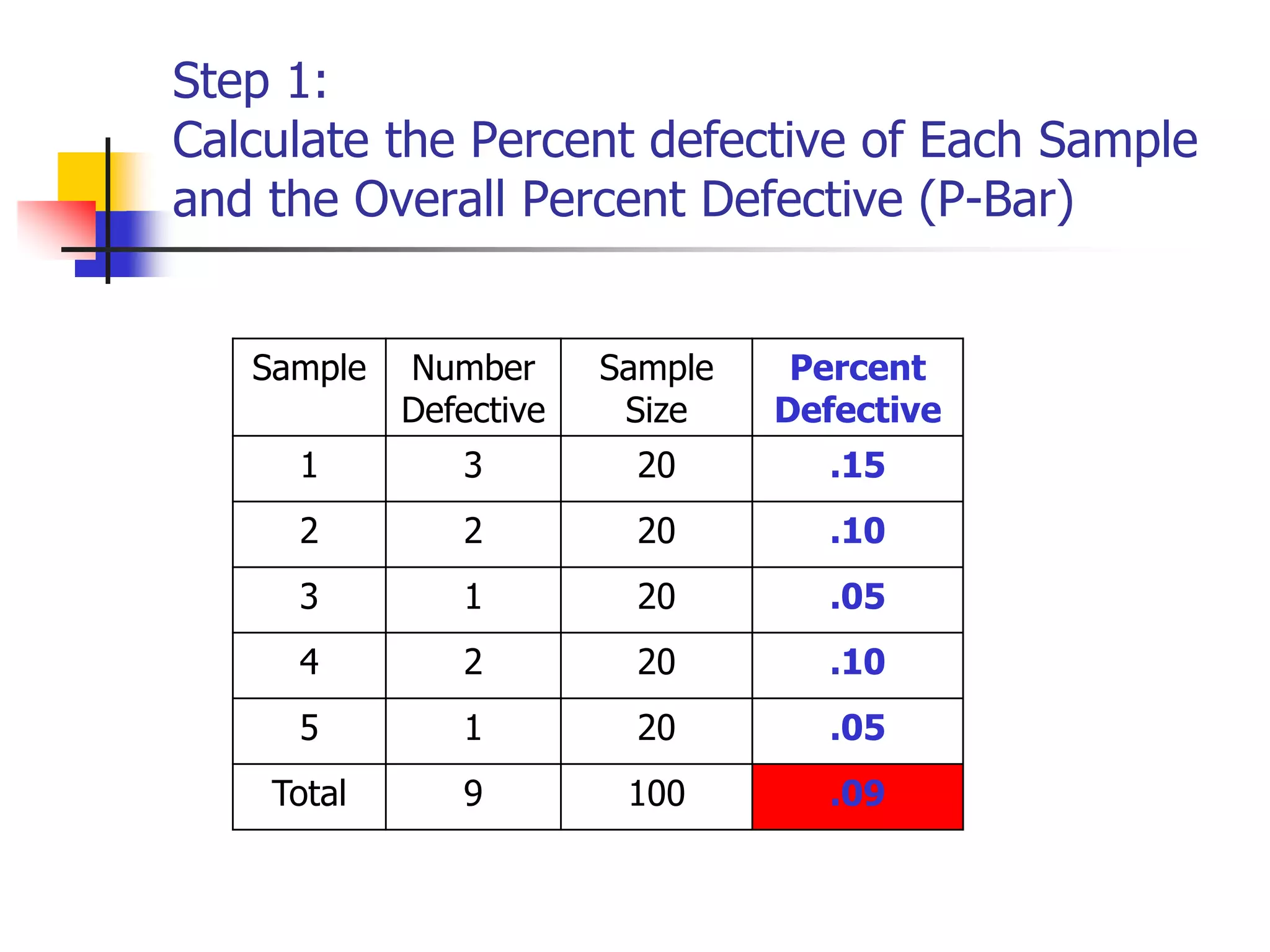 Step 1:
Calculate the Percent defective of Each Sample
and the Overall Percent Defective (P-Bar)
Sample Number
Defective
Sample
Size
Percent
Defective
1 3 20 .15
2 2 20 .10
3 1 20 .05
4 2 20 .10
5 1 20 .05
Total 9 100 .09
 