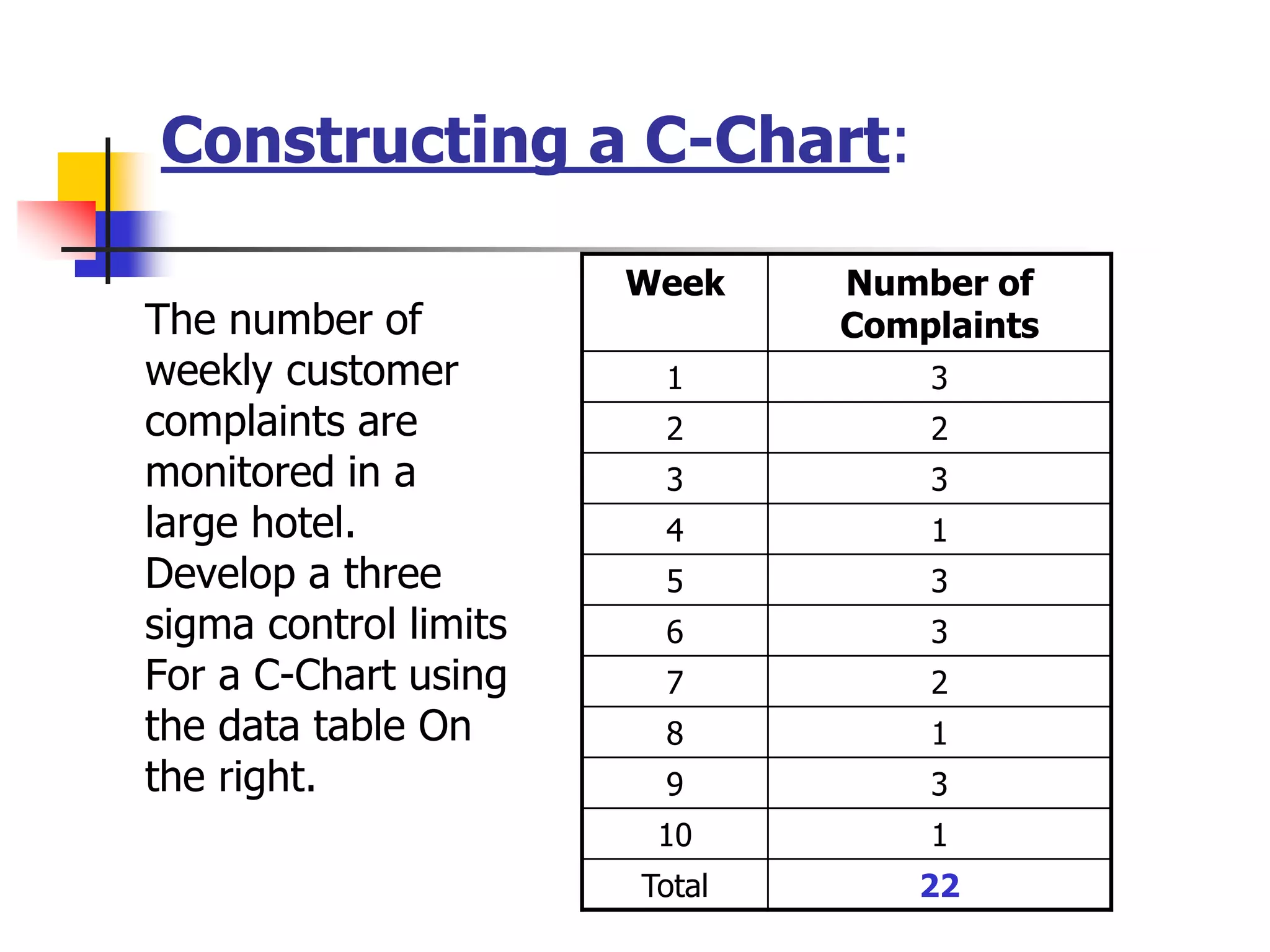 Constructing a C-Chart:
The number of
weekly customer
complaints are
monitored in a
large hotel.
Develop a three
sigma control limits
For a C-Chart using
the data table On
the right.
Week Number of
Complaints
1 3
2 2
3 3
4 1
5 3
6 3
7 2
8 1
9 3
10 1
Total 22
 