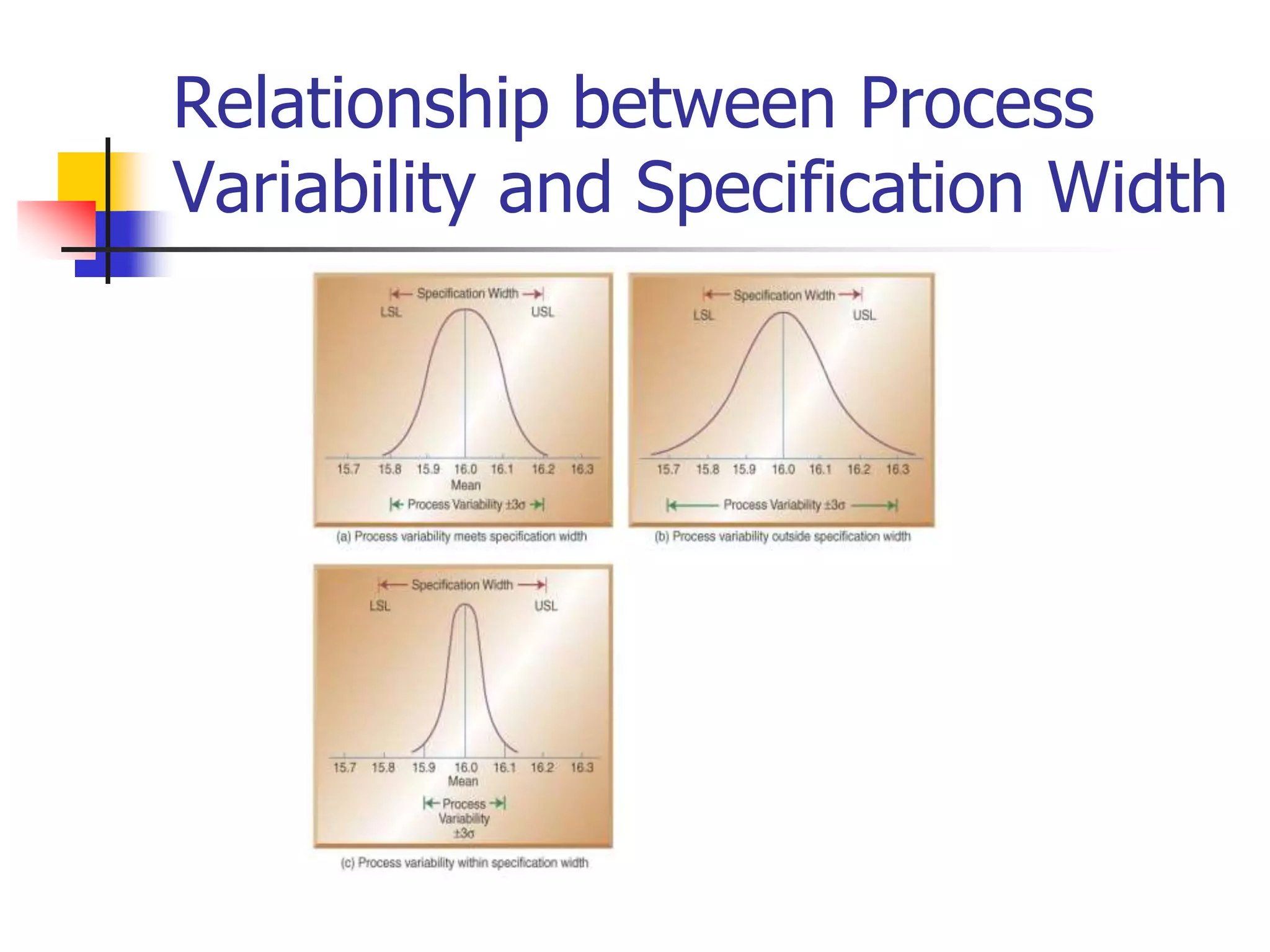 Relationship between Process
Variability and Specification Width
 