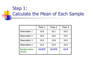 Step 1:
Calculate the Mean of Each Sample
Time 1 Time 2 Time 3
Observation 1 15.8 16.1 16.0
Observation 2 16.0 16.0 15.9
Observation 3 15.8 15.8 15.9
Observation 4 15.9 15.9 15.8
Sample means
(X-bar)
15.875 15.975 15.9
 