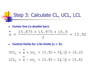 Step 3: Calculate CL, UCL, LCL
 Center line (x-double bar):
 Control limits for ±3σ limits (z = 3):
15.875 15.975 15.9
x 15.92
3
 
 
 
 
x x
x x
UCL x zσ 15.92 3 .1 16.22
LCL x zσ 15.92 3 .1 15.62
    
    
 