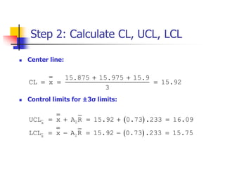 Step 2: Calculate CL, UCL, LCL
 Center line:
 Control limits for ±3σ limits:
 
 
2x
2x
15.875 15.975 15.9
CL x 15.92
3
UCL x A R 15.92 0.73 .233 16.09
LCL x A R 15.92 0.73 .233 15.75
 
  
    
    
 