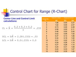 Control Chart for Range (R-Chart)
Center Line and Control Limit
calculations:
4
3
0.2 0.3 0.2
CL R .233
3
UCL D R 2.28(.233) .53
LCL D R 0.0(.233) 0.0
 
  
  
  
Factor for x-Chart
A2 D3 D4
2 1.88 0.00 3.27
3 1.02 0.00 2.57
4 0.73 0.00 2.28
5 0.58 0.00 2.11
6 0.48 0.00 2.00
7 0.42 0.08 1.92
8 0.37 0.14 1.86
9 0.34 0.18 1.82
10 0.31 0.22 1.78
11 0.29 0.26 1.74
12 0.27 0.28 1.72
13 0.25 0.31 1.69
14 0.24 0.33 1.67
15 0.22 0.35 1.65
Factors for R-Chart
Sample Size
(n)
 