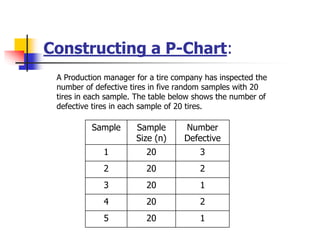 Constructing a P-Chart:
A Production manager for a tire company has inspected the
number of defective tires in five random samples with 20
tires in each sample. The table below shows the number of
defective tires in each sample of 20 tires.
Sample Sample
Size (n)
Number
Defective
1 20 3
2 20 2
3 20 1
4 20 2
5 20 1
 