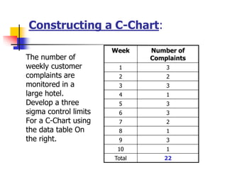 Constructing a C-Chart:
The number of
weekly customer
complaints are
monitored in a
large hotel.
Develop a three
sigma control limits
For a C-Chart using
the data table On
the right.
Week Number of
Complaints
1 3
2 2
3 3
4 1
5 3
6 3
7 2
8 1
9 3
10 1
Total 22
 