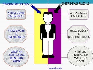 ENERGIAS BOAS
ATRAI BONS
ESPÍRITOS
TRAZ SAÚDE
E
EQUILÍBRIO
ABRE AS
PORTAS DO
BEM E DO
AMOR
ENERGIAS RUINS
ATRAI MAUS
ESPÍRITOS
TRAZ DOENÇA
E
DESEQUILÍBRIO
ABRE AS
PORTAS DO
MAL E DO
ÓDIO
www.cele.org.br
 