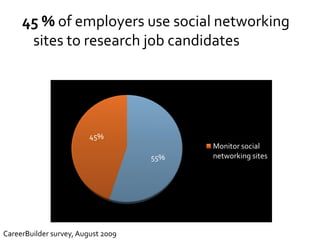 45 % of employers use social networking
      sites to research job candidates




                         45%
                                          Monitor social
                                    55%   networking sites




CareerBuilder survey, August 2009
 