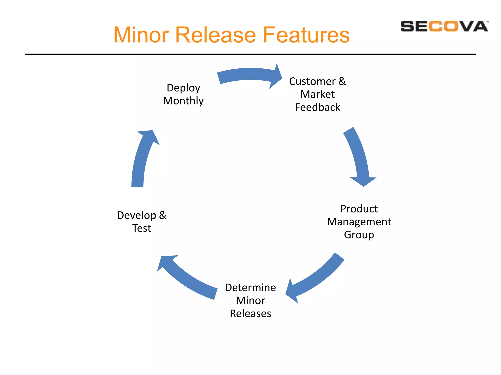Minor Release Features
                              Customer &
        Deploy
                                Market
        Monthly
                               Feedback




                                      Product
Develop &
                                    Management
  Test
                                       Group



                  Determine
                    Minor
                   Releases
 