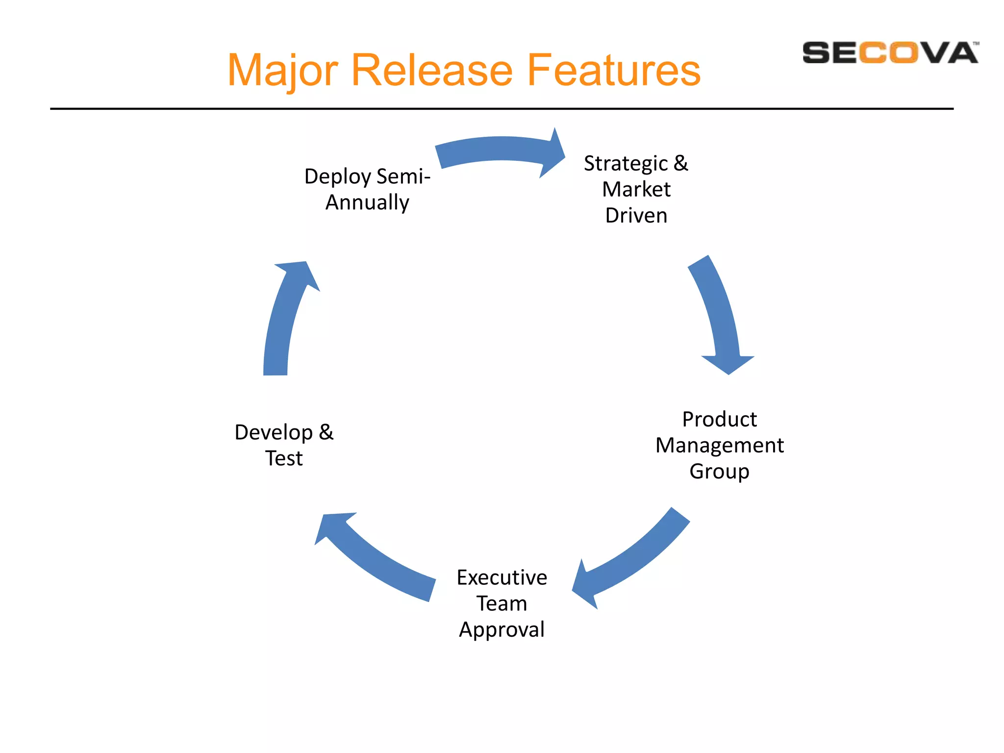 Major Release Features
                                 Strategic &
      Deploy Semi-
                                   Market
        Annually
                                   Driven




                                          Product
Develop &
                                        Management
  Test
                                           Group



                     Executive
                       Team
                     Approval
 